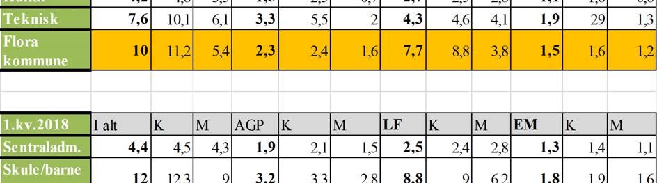 Flora kommune, gjeld for 1 kvartal 2019.