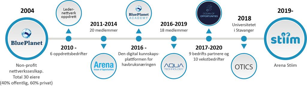 STIIM - Klyngens fundament Et fremtidsrettet nettverk innen akvakultur Stiim medlemmer: >40, Dgl leder Andreas Heskestad Klyngen bygger på kjernekompetanse fra områder hvor