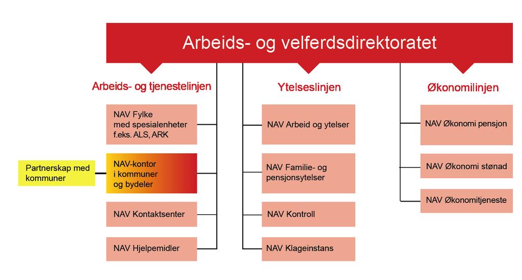 2.3 NAVs organisasjon Etaten brukes som benevnelse på den statlige delen av NAV, mens forvaltningen benyttes om den totale organisasjonen som inkluderer partnerskapet med kommunene.