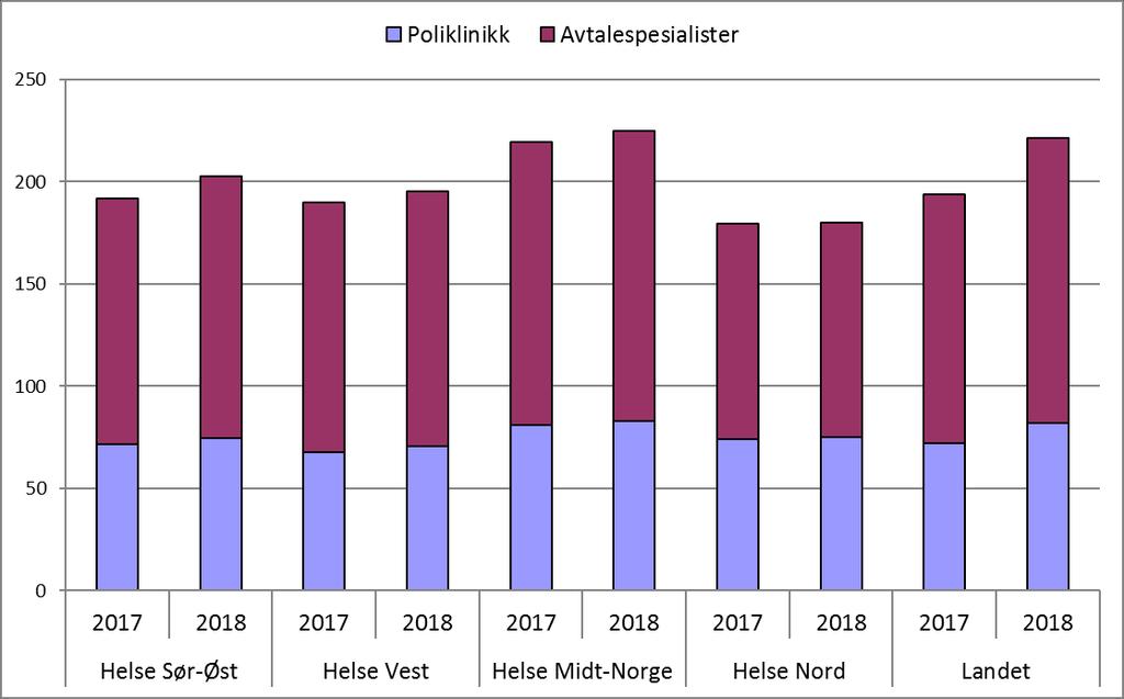 Det er en tendens til at avtalespesialister brukes mindre i områder med høy forbruksrate i poliklinikk. Et eksempel på dette er Innlandet og Telemark.