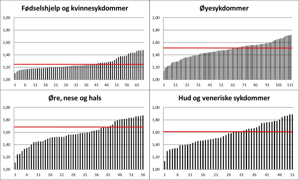 Antall spesialistkonsultasjoner per pasient varierer mellom de ulike fagområdene, og variasjonen kan langt på vei forklares ut fra hvilke type pasienter som behandles.