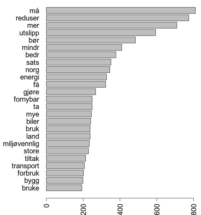 Mest brukte ord Forbruk : 23.