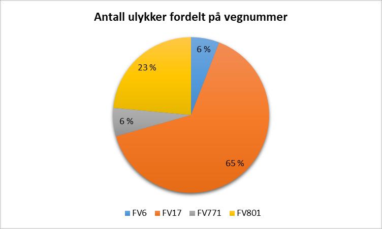 Figur 2, Andel ulykker fordelt på veinettet i Bindal kommune 2008-2017. Kilde: Statens Vegvesen. Utforkjøring er den ulykkestypen som dominerer, både lokalt og regionalt.
