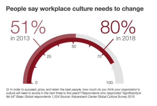 Global Culture Survey 2018 har nylig gjennomført en global undersøkelse om organisasjonskultur blant over 2000 ledere og medarbeidere.