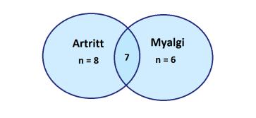 Syv pasienter hadde samtidig artritt og myalgi som trengte behandling. Figur 3: Søylediagrammet viser fordeling av maksimal gapehøyde til pasientgruppen.