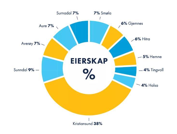 Figur 1. Eierskapsfordeling, Kristiansund og Nordmøre Havn IKS Kilde: knhavn.