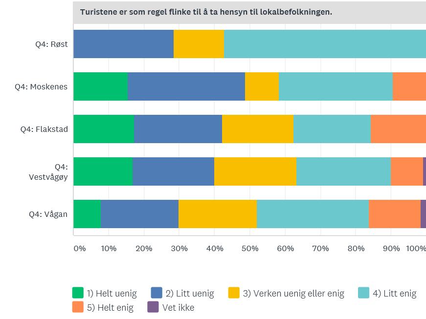 Under 50 prosent er enige i påstanden om at