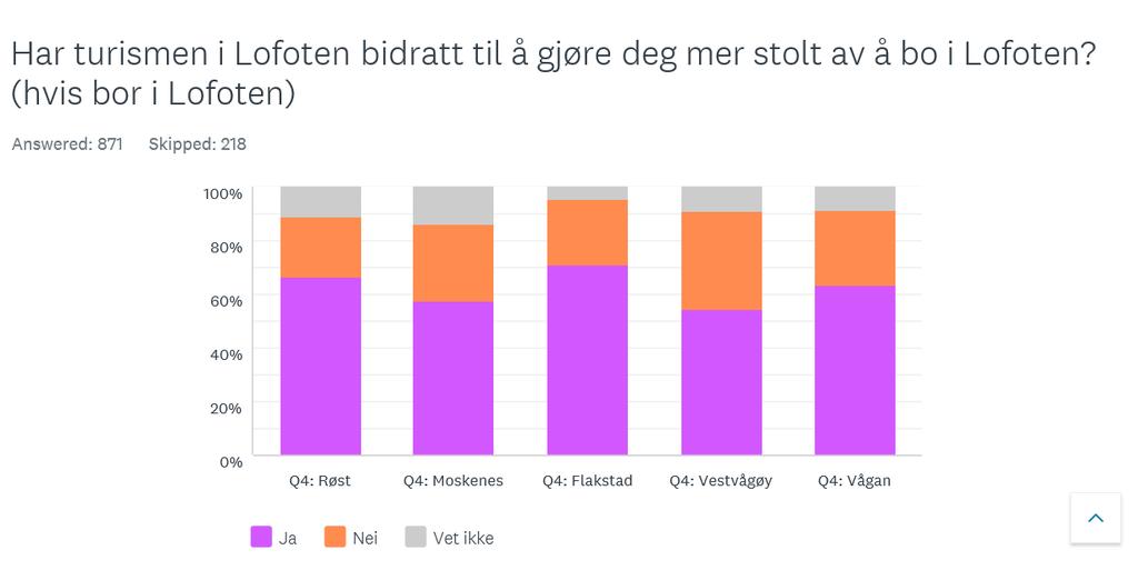 Turismen bidrar til å gjøre oss stolt Lavest andel i Vestvågøy (54 prosent)