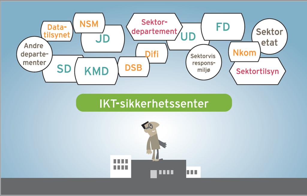 Følgende oppgaver bør vurderes lagt til IKT-sikkerhetssenteret Koordinere myndighetenes råd og veiledning Være nasjonalt responsmiljø (NSM NorCERT) Være sentralt kontaktpunkt for råd- og veiledning