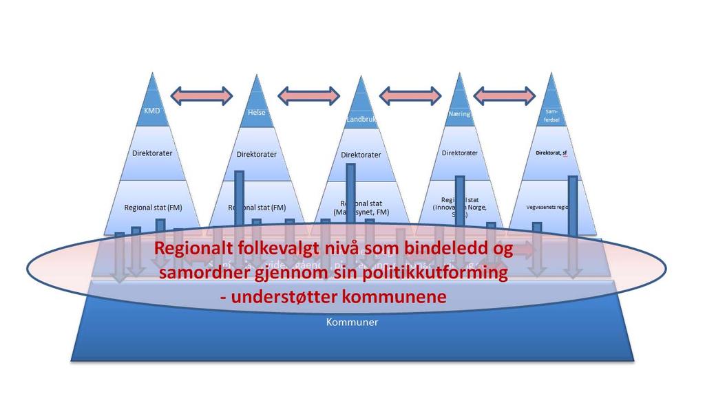 Den regionale samfunnsutviklerrollen: viktig for samspillet mellom nivåene Samfunnsutvikling i flernivådemo Påvirke og initiere nasjonal politikk Tilpasse nasjonal politikk Sikre bærekraftig