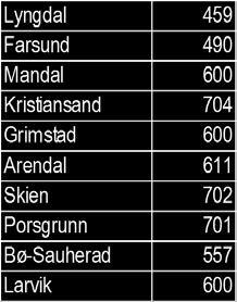 Utvalget er trukket fra tilgjengelige telefonregistre, både for fasttelefon og mobilnumre. Tabell 1-1 viser antall gjennomførte intervju i hver av kommunene.