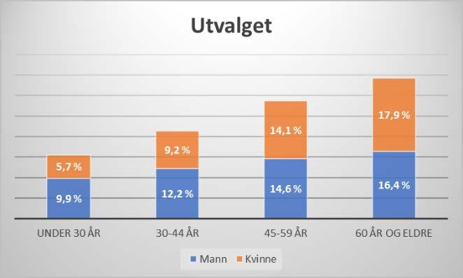 Både menn og kvinner er overrepresentert i de to eldste gruppene, og underrepresentert i de to yngste gruppene, bortsett fra menn 30-44 år.