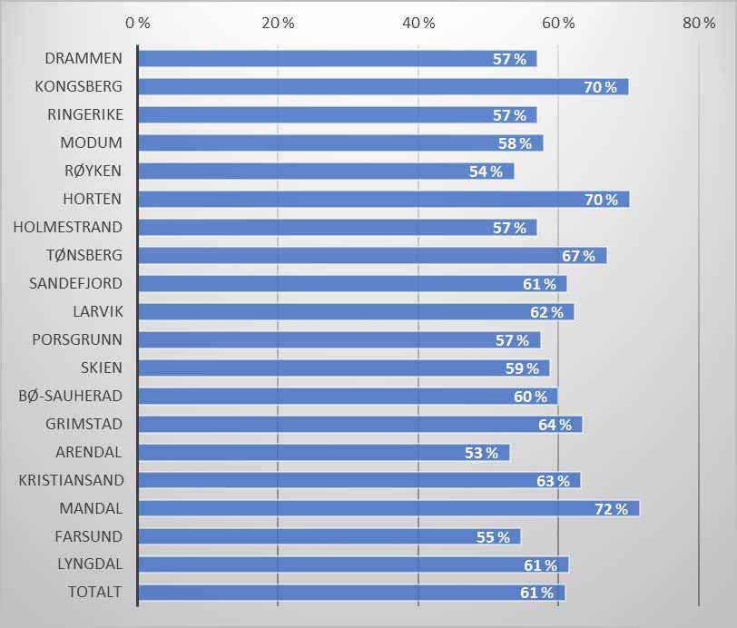 GENERELT OM BRUK AV SYKKEL.1 Bruk av sykkel siste år Figur -1 viser at 61 % hadde brukt sykkel minst en gang i løpet av det siste året.