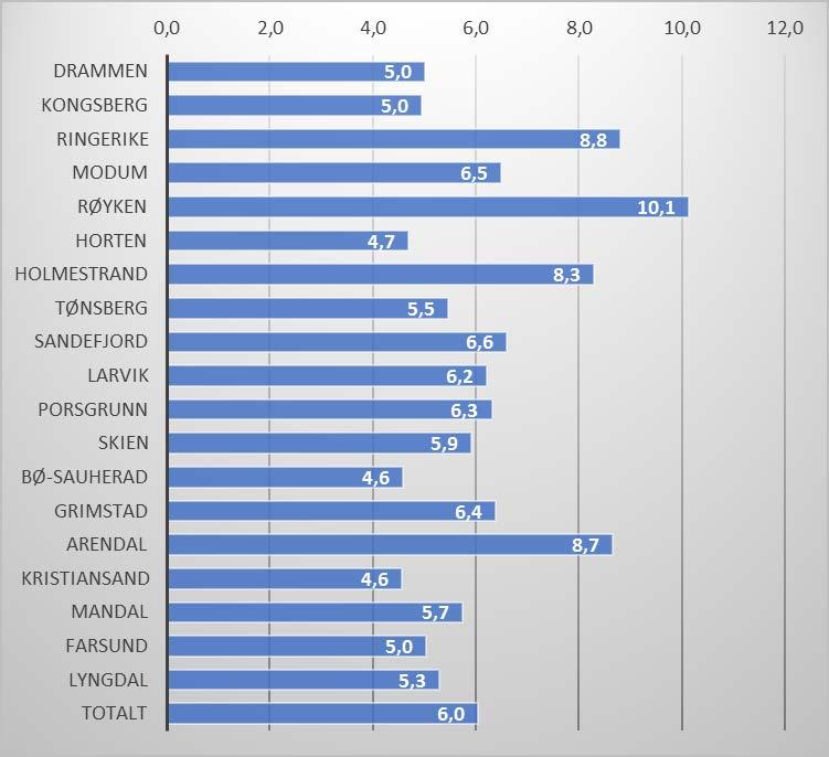 3.3 Avstander Figur 3-6 viser at gjennomsnittlig avstand per sykkeltur var 6,0 km, og at den varierte fra 4,6 km i Bø- Sauherad og Kristiansand og til 10,1 km i Røyken.