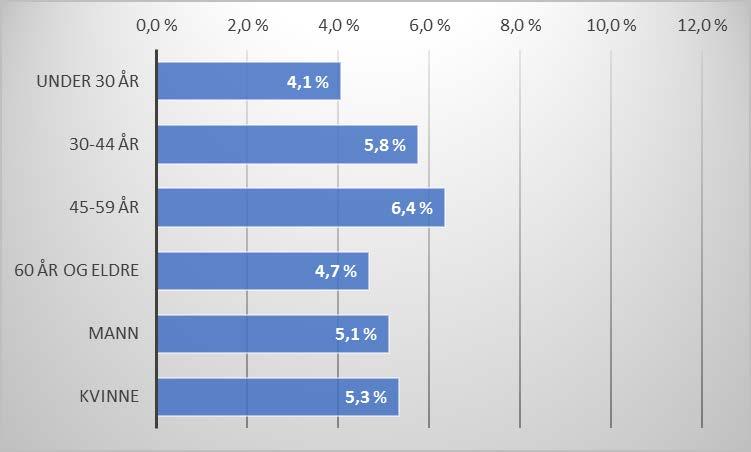 Aldersgruppen 45-59 år var mest utrygg og de under 30 år minst utrygg, og kvinner