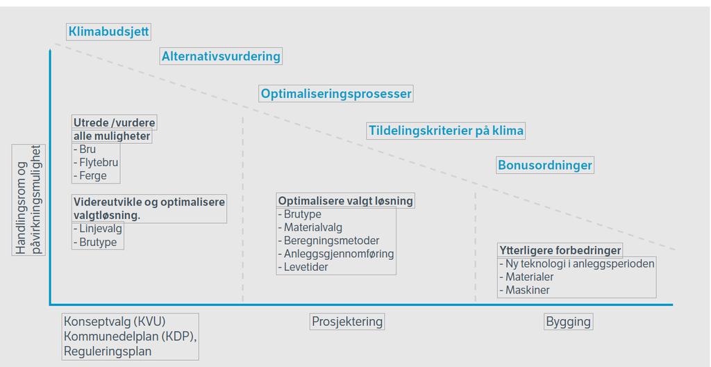 Muligheten til å påvirke klimagassutslippet vil variere Handlingsrommet for å minimere klimagassutslipp blir mindre dess nærmere bygging prosjektet kommer Det er mulig