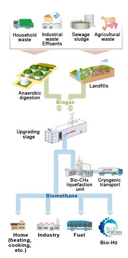 Biogass gir regional/lokal