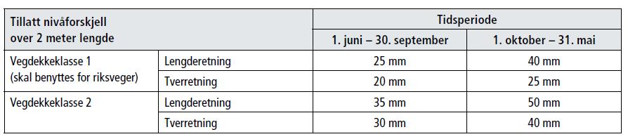 Nivåforskjeller Nivåforskjeller pga telehiv, setninger, deformasjoner osv.