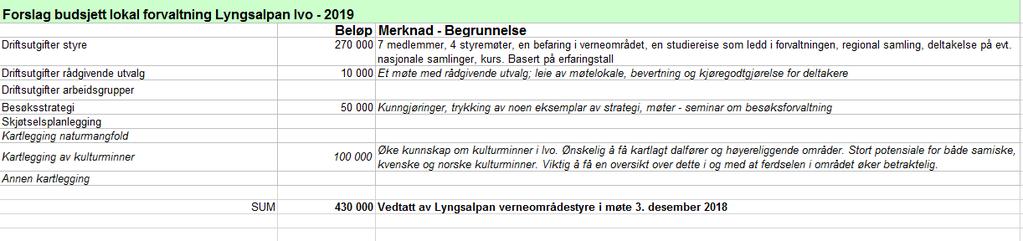 Verneområdestyret er tildelt Drift av styret: Planlegging/kartlegging: SUM: 260.000,150.000,410.000,- Vurdering I 2018 hadde verneområdestyret ca. 50.000,- igjen til kartlegging m.m. ved årets slutt.