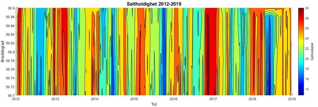 Figur 27. Måledata for saltholdighet (fargeskala) over tid (x) i 2018 fra Vestfjorden mellom 59,7-59,9 N (y). Figur 28.