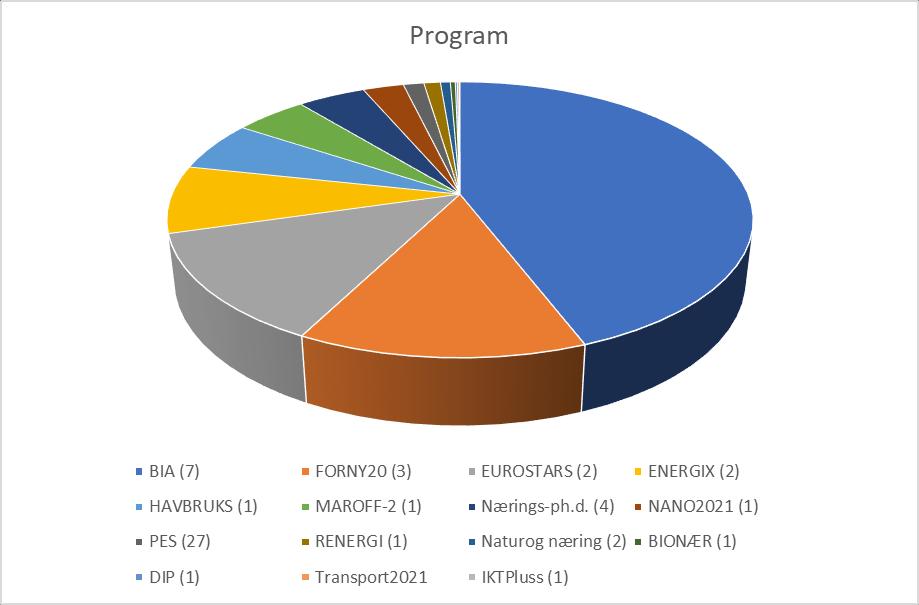 SME-instrument: Previous national support to successful companies Ex: recent call with 8 successful companies in phase 2 and 6 in phase 1) 18 NOK 122 797 719 has been allocated to 13 of the companies