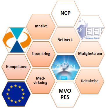 Noen stikkord for å lykkes Kompetanse - Hva gjør deg attraktiv på EU-arenaen - Kunnskap, produkter, tjenester, etc.