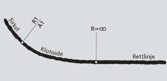 R h,min = minste horisontalkurveradius [m] b = hjulavstand [m] e maks = maksimal overhøyde [m/m] V = fartsgrense (med eventuelle farts- og fartsprofiltillegg) [km/t] v vf = relativ vertikalfart [m/s]