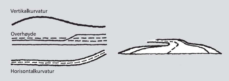 Figur 3.16: Overhøydeoppbygging som vil kunne gi et skjemmende inntrykk 3.3.3 Optisk føring En riktig utformet veg har en god optisk føring.
