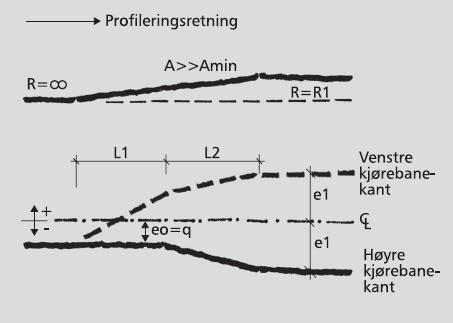 4: Overhøydeoppbygging ved overgang fra rettlinje til sirkel, der klotoiden er