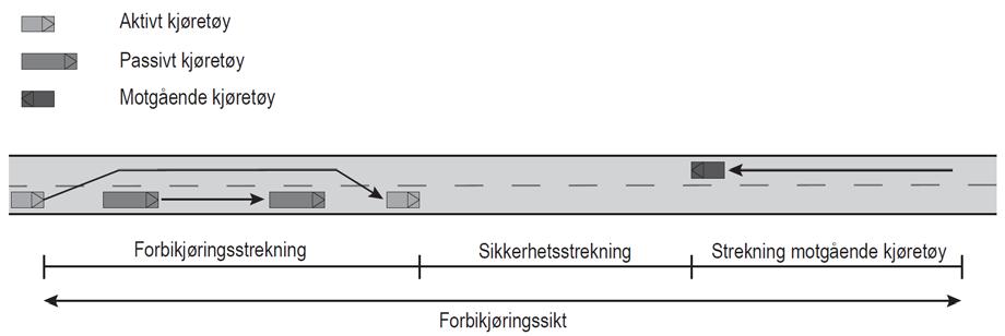 7 Forbikjøring Det forutsettes et balansert forhold mellom mulighetene for forbikjøring og trafikantenes behov for å komme forbi.