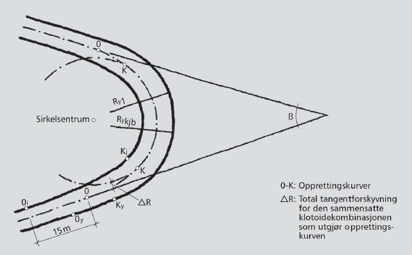 Utvidelseskurven for indre kjørebanekant er den samme for alle kjøretøy. Ytre kjørebanekant utvides lineært fra det punktet hvor en tangent til sirkelkurven er parallell med rettlinja inn i slyngen.