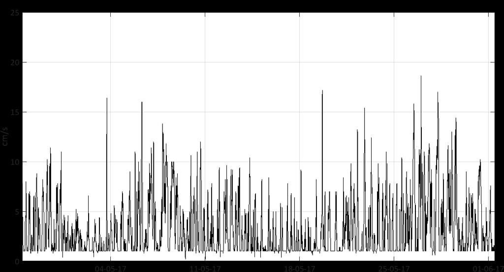 meters dyp ved Gåsflestaren i perioden 27.04.