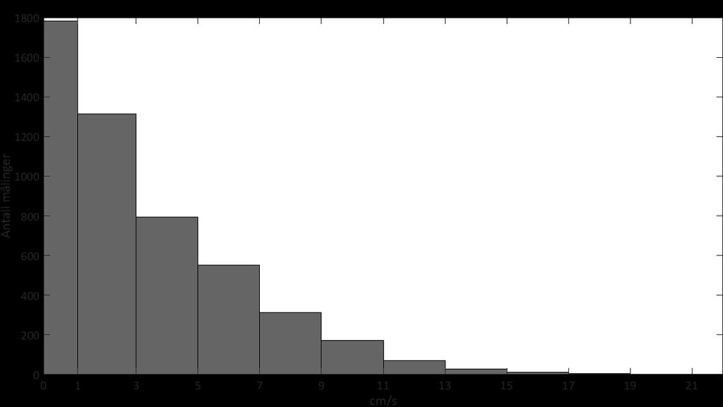 dyp ved Gåsflestaren i perioden 27.04.- 01.