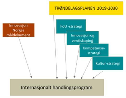 TRØNDELAGSPLAN, SEKTORPLANER OG INNOVASJON NORGES MÅLDOKUMENT ER RETNINGSGIVENDE Internasjonalt handlingsprogram er