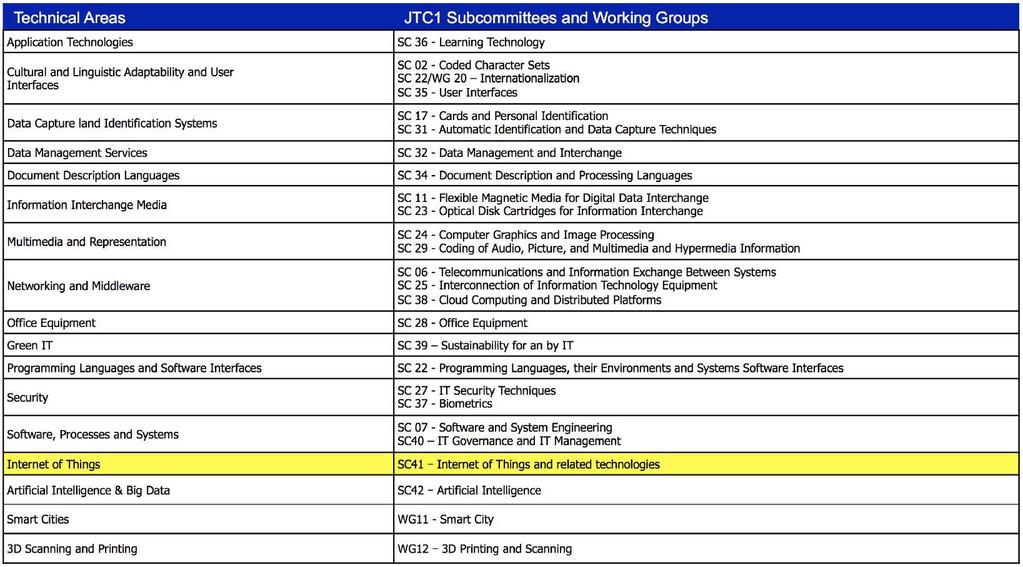 ISO/IEC komite for