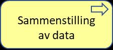 Mulig målbilde økosystem for data med selvbetjening Visualisering Datasett Slettes når konsesjon for