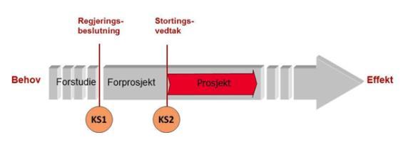 Konseptvalgutredning (KVU) Opphav i Kvalitetssikrings-ordningen (KS) Statlige investeringsprosjekter med antatt kostnad over 750 millioner kroner skal gjennomgå ekstern kvalitetetssikring før