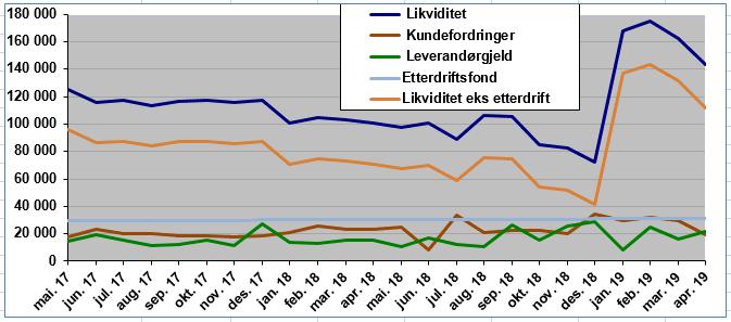 3.2.1 Utvikling balanseposter Figur 2: Utvikling balanseposter Likviditet 30.04. (ekskl. etterdrift): Likviditet 30.04. (etterdrift): Likviditet 30.04. (inkl. etterdrift): 112,0 mill. kr 31,1 mill.