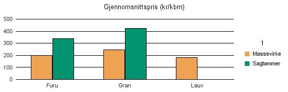 1543 NESSET Furu 267 214 481 Gran 7 058 11 755 60 18 873 Lauv 110 110 Sum: 7