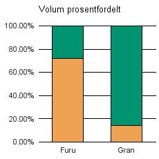 1557 GJEMNES Furu 51 20 71 Gran 506 3 066 4 3 576 Sum: 557 3