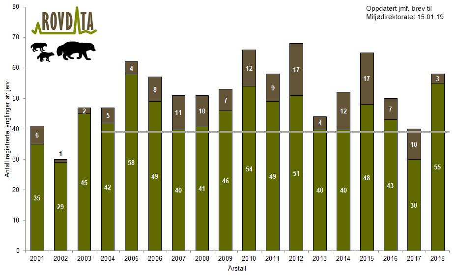 3.7. Forskrift om utøvelse av jakt, felling og fangst 29 a og 34 Fellingsmetoder for jerv 3.7.1. Bakgrunnen Jerv er klassifisert som sterkt truet på Norsk rødliste for arter 2015.