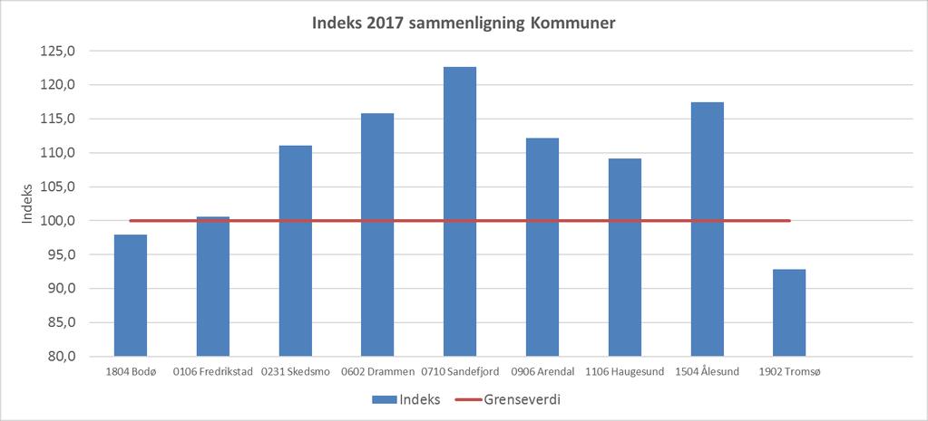 Vedlegg 4 Sammenligning av handlingsregler og indeks mot andre sammenlignbare kommuner Indeks Indeksberegningen viser at Bodø kommune og Tromsø kommune har en ikke bærekraftig økonomi i 2017.