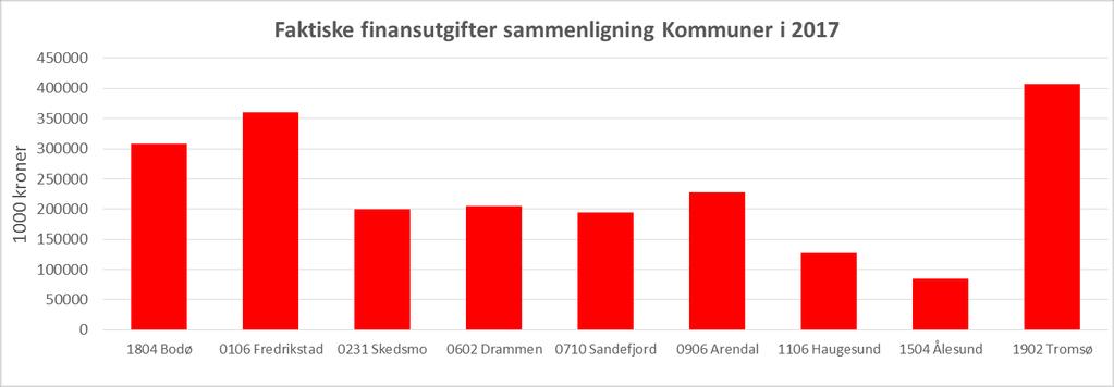 Alle sammenligningskommunene har et positivt netto driftsresultat i 2017. Finansieringsgraden i 2017 er 7,7% for Bodø kommune.