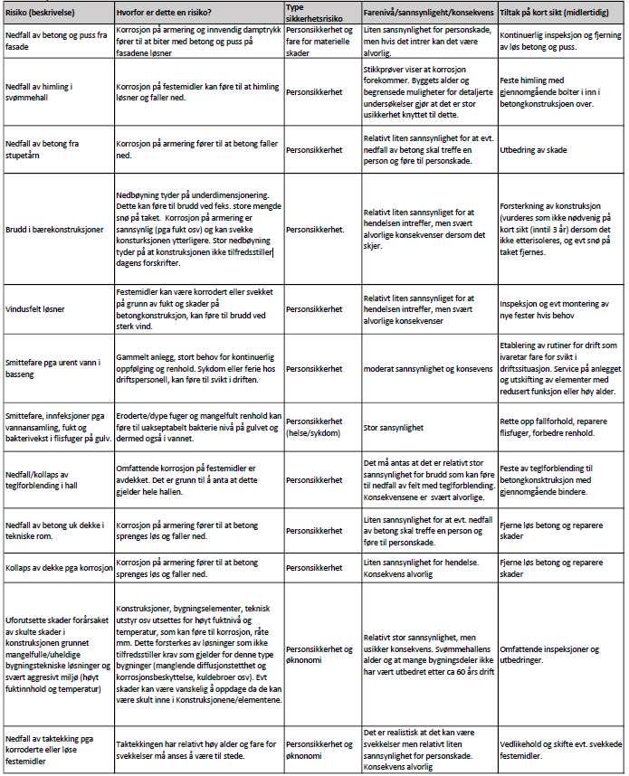 4. RISIKOANALYSE Bygget/badeanlegget har en redusert tilstand og enkelte bygningsdeler/konstruksjoner redusert sikkerhet.