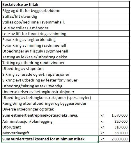 6. MINIMUMSTILTAK FOR VIDERE DRIFT I 3 ÅR Det anbefales altså at svømmehallen stenges og at svømmehallen rives.