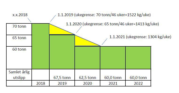 Det er tatt inn krav i tillatelsen til utslipp av lukt og frist for gjennomføring av luktrisikovurdering. Vi viser til tillatelsens punkt 4.3 Luktkrav og luktrisikovurdering.