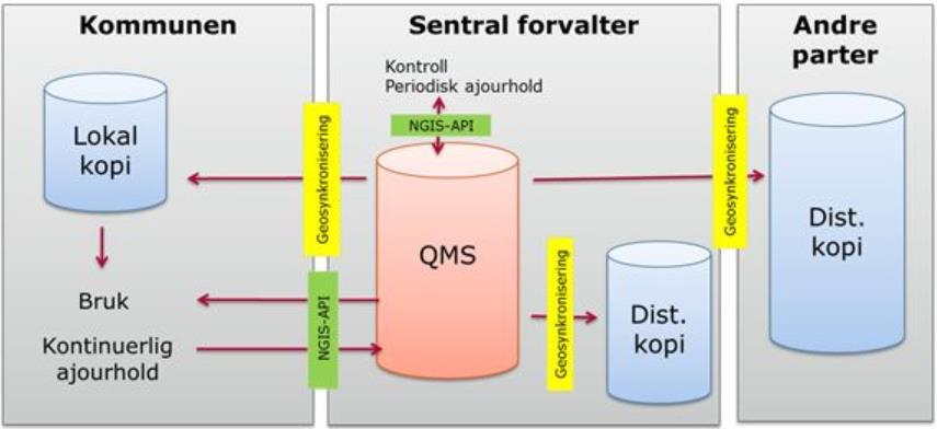 Sentral felles kartdatabase (SFKB) Link til oversikt/status Bodø Narvik Herøy Alstahaug Leirfjord Dønna Vefsn Grane