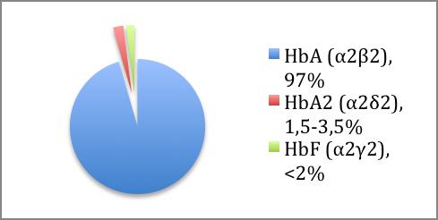 Hva er HbA1c? Rahbar med flere publiserte i 1969 oppdagelsen av unormal høy konsentrasjon av et unormalt hemoglobin hos pasienter med diabetes (6).