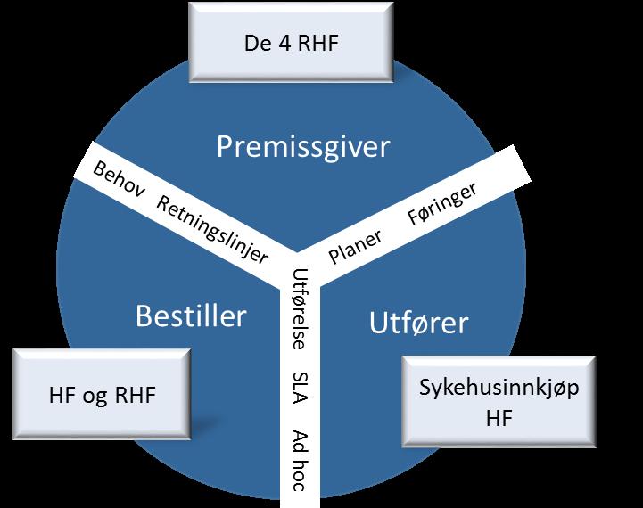 Utfører er Sykehusinnkjøp HF - Helse Midt-Norge setter rammer Premissgiver er de regionale