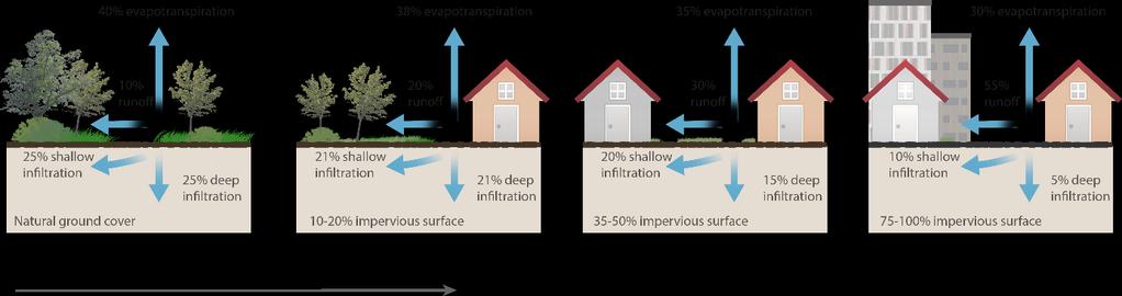 Figur 2: Økt urbanisering fører til økt overvannsproblematikk Videre er det slik at avløpsnettets kapasitet ikke er tilpasset dagens utfordringer knyttet stadig kraftigere regnskyll.